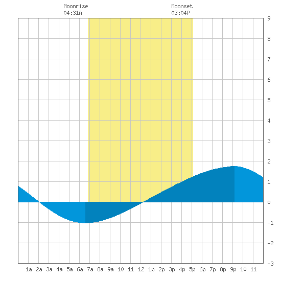 Comfort Island tide chart for Friday, December 31, 2021