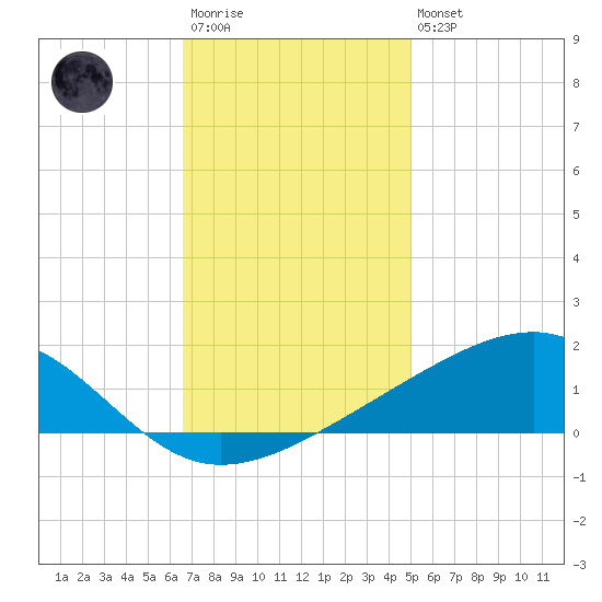Comfort Island tide chart for Saturday, December 4, 2021