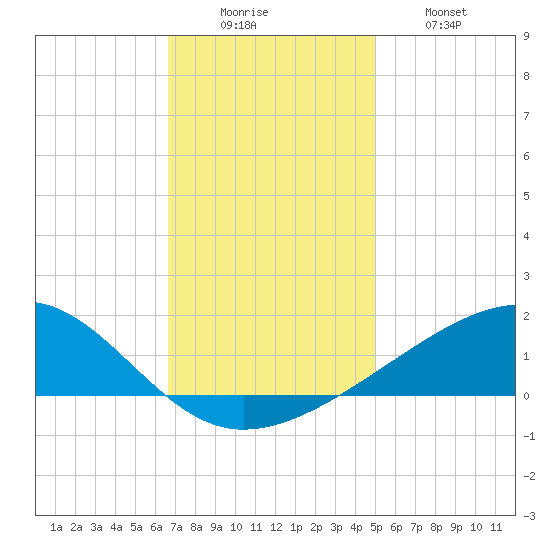 Comfort Island tide chart for Monday, December 6, 2021