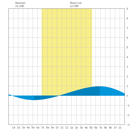 Comfort Island tide chart for Tuesday, January 11, 2022