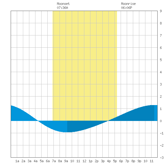 Comfort Island tide chart for Tuesday, January 18, 2022