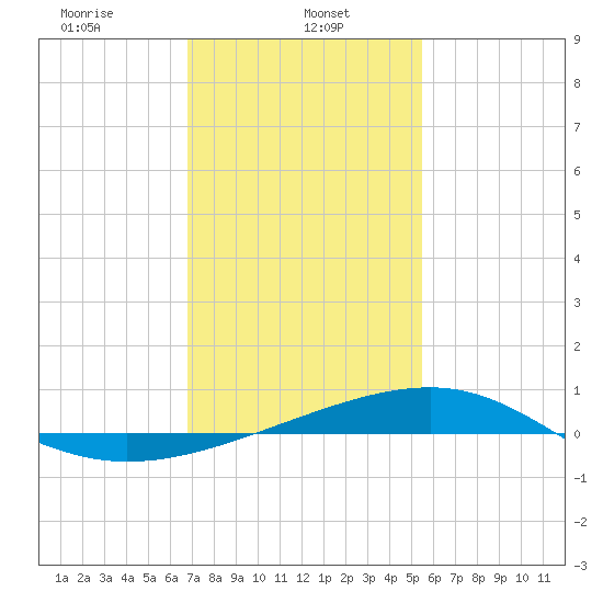 Comfort Island tide chart for Wednesday, January 26, 2022