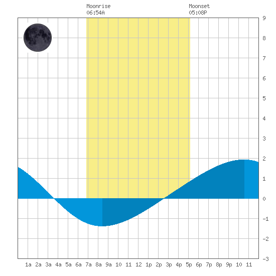 Comfort Island tide chart for Sunday, January 2, 2022