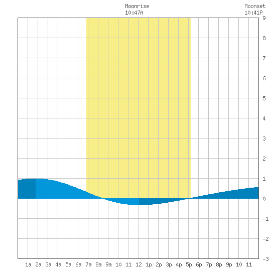 Comfort Island tide chart for Friday, January 7, 2022