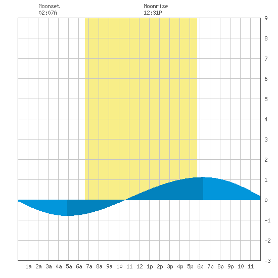 Comfort Island tide chart for Thursday, February 10, 2022