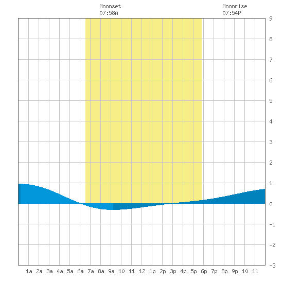 Comfort Island tide chart for Friday, February 18, 2022