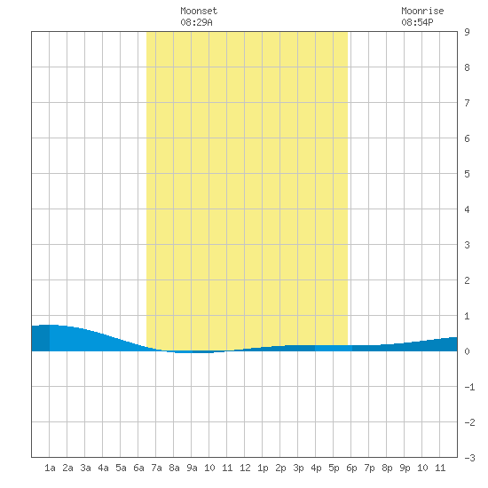 Comfort Island tide chart for Saturday, February 19, 2022