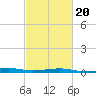 Comfort Island tide chart for Sunday, February 20, 2022