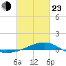 Comfort Island tide chart for Wednesday, February 23, 2022