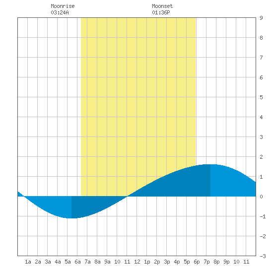 Comfort Island tide chart for Saturday, February 26, 2022