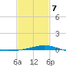 Comfort Island tide chart for Monday, February 7, 2022