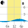 Comfort Island tide chart for Tuesday, February 8, 2022