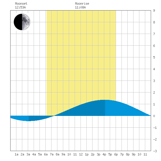 Comfort Island tide chart for Thursday, March 10, 2022