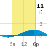 Comfort Island tide chart for Friday, March 11, 2022