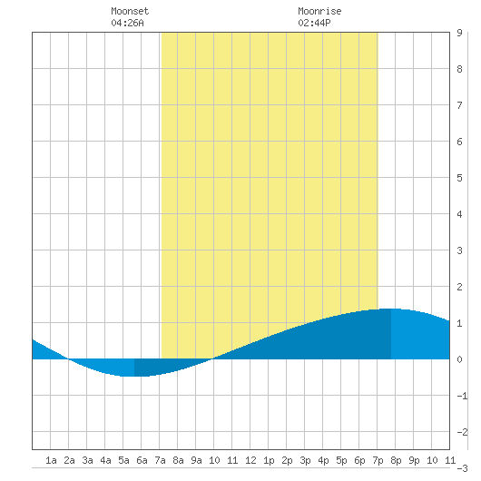 Comfort Island tide chart for Sunday, March 13, 2022
