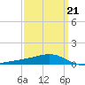 Comfort Island tide chart for Monday, March 21, 2022