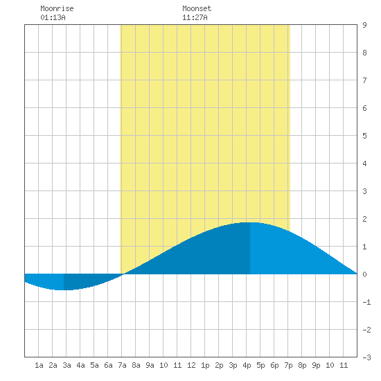 Comfort Island tide chart for Thursday, March 24, 2022