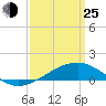 Comfort Island tide chart for Friday, March 25, 2022