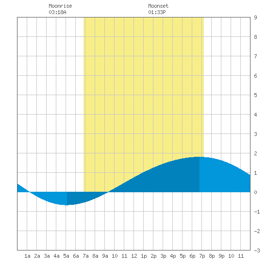 Comfort Island tide chart for Saturday, March 26, 2022