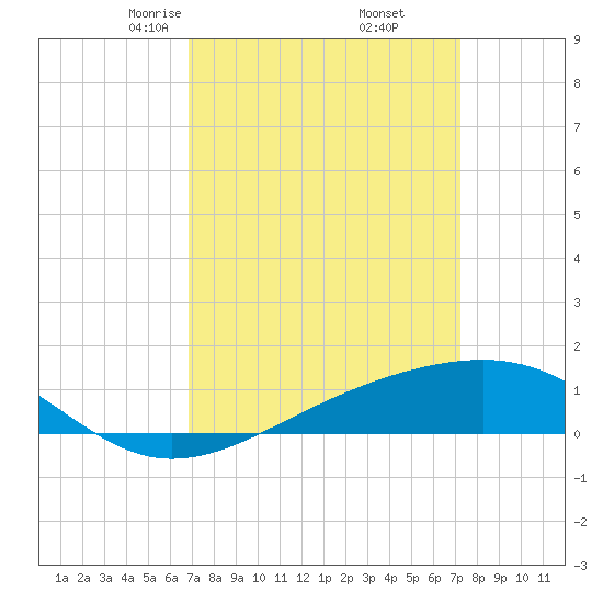 Comfort Island tide chart for Sunday, March 27, 2022
