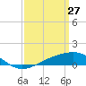 Comfort Island tide chart for Sunday, March 27, 2022