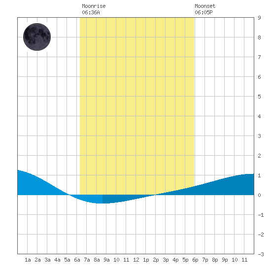Comfort Island tide chart for Wednesday, March 2, 2022