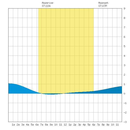 Comfort Island tide chart for Thursday, March 3, 2022
