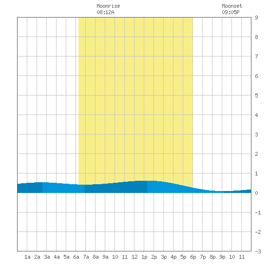 Comfort Island tide chart for Saturday, March 5, 2022