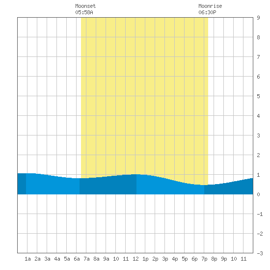Comfort Island tide chart for Friday, April 15, 2022
