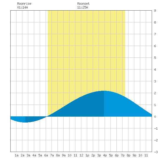 Comfort Island tide chart for Friday, April 22, 2022
