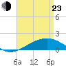 Comfort Island tide chart for Saturday, April 23, 2022