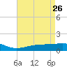 Comfort Island tide chart for Tuesday, April 26, 2022