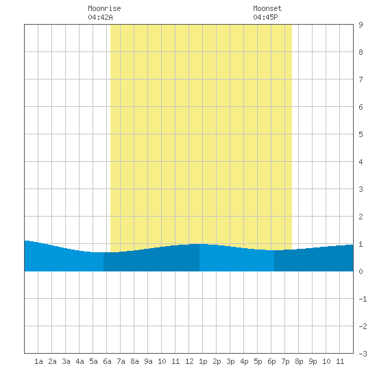 Comfort Island tide chart for Wednesday, April 27, 2022