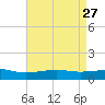 Comfort Island tide chart for Wednesday, April 27, 2022