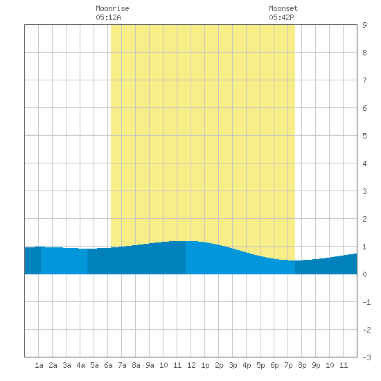 Comfort Island tide chart for Thursday, April 28, 2022