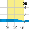 Comfort Island tide chart for Thursday, April 28, 2022