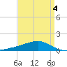Comfort Island tide chart for Monday, April 4, 2022