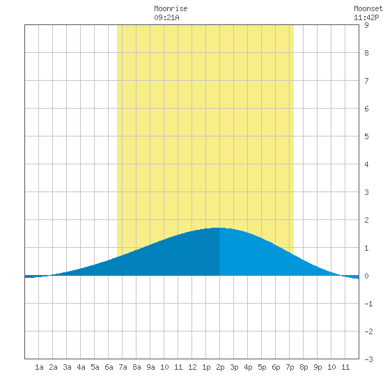 Comfort Island tide chart for Tuesday, April 5, 2022