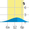 Comfort Island tide chart for Tuesday, April 5, 2022