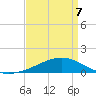 Comfort Island tide chart for Thursday, April 7, 2022
