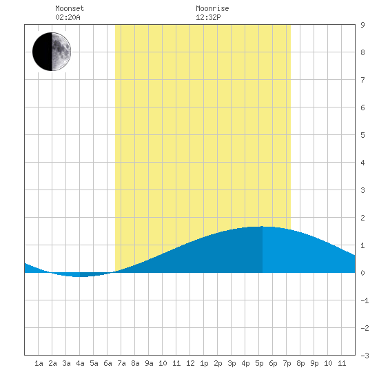 Comfort Island tide chart for Saturday, April 9, 2022