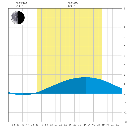 Comfort Island tide chart for Sunday, May 22, 2022