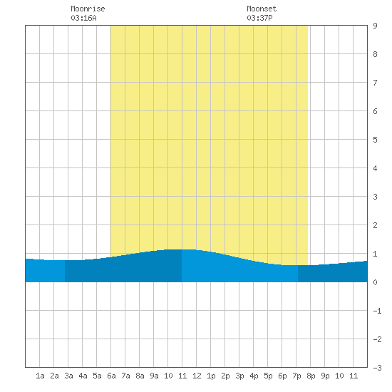 Comfort Island tide chart for Wednesday, May 25, 2022