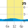 Comfort Island tide chart for Wednesday, May 25, 2022