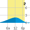 Comfort Island tide chart for Monday, May 2, 2022