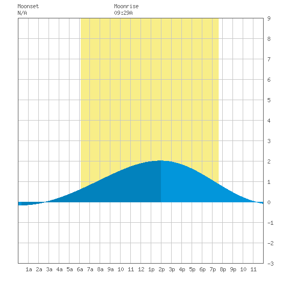 Comfort Island tide chart for Thursday, May 5, 2022