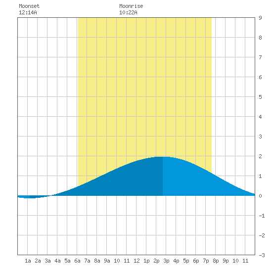 Comfort Island tide chart for Friday, May 6, 2022