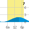 Comfort Island tide chart for Saturday, May 7, 2022