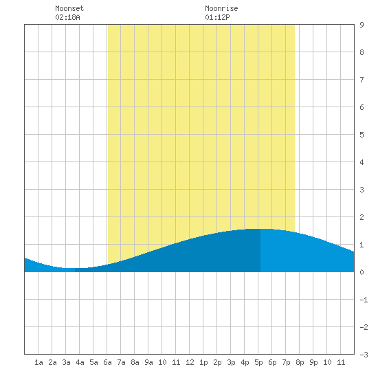 Comfort Island tide chart for Monday, May 9, 2022