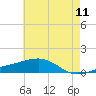 Comfort Island tide chart for Saturday, June 11, 2022